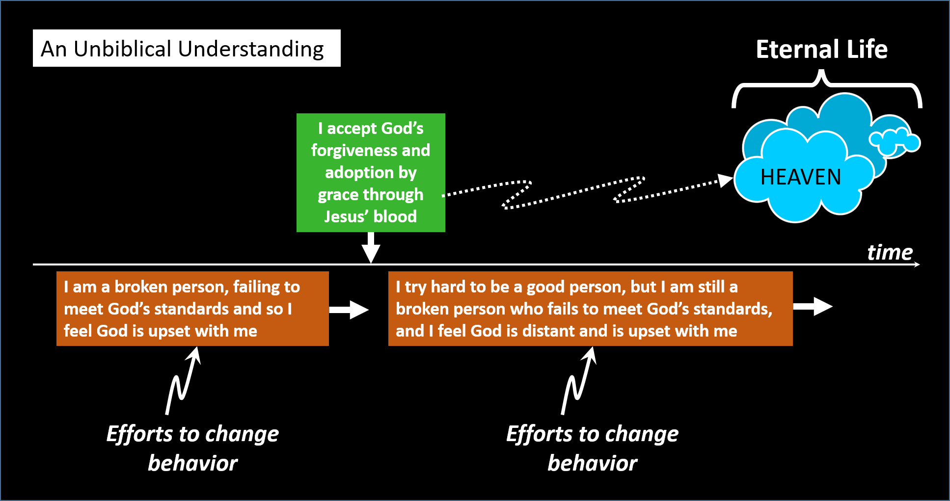 Diagram explaining an unbiblical understanding of the gospel